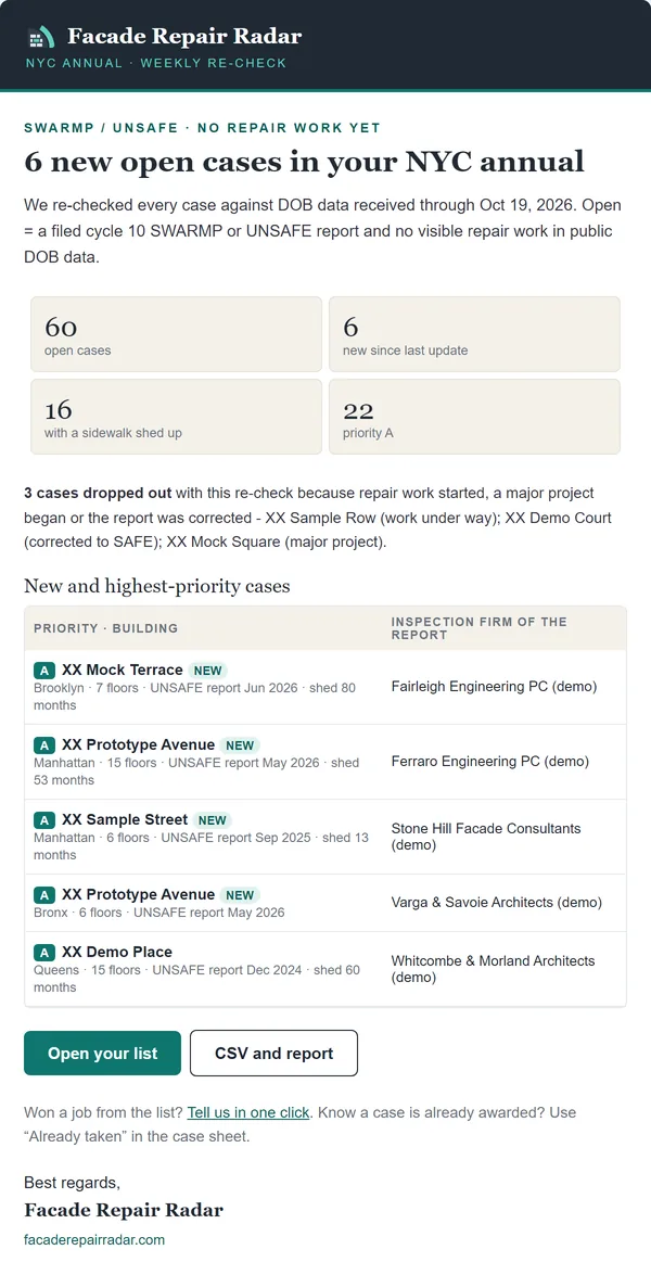 Example of the weekly Facade Repair Radar e-mail with demo data: 6 new open cases, 3 cases that dropped out with their reasons, and five cases to start with, each with the inspection firm of the report